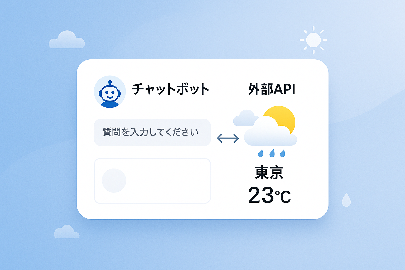 HubSpotチャットボットの外部API連携（OpenWeather API）の実装例。チャット画面で都市名に応じた天気情報を返却する仕組みの図解